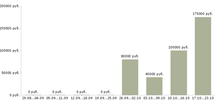 Вакансии business manager в Москве - Медиана зарплат business manager в Москве за 2 месяца