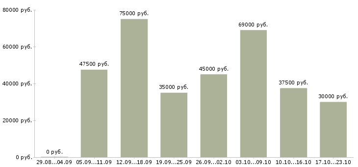 Вакансии агент продаж Санкт-петербург - Медиана зарплат агент продаж Санкт-петербург за 2 месяца