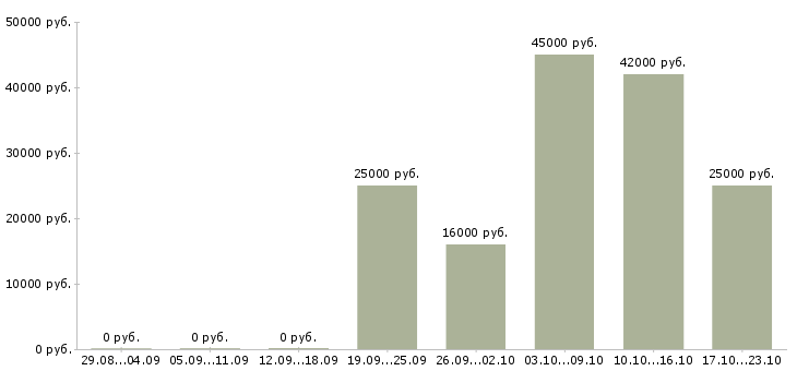 Вакансии администратор отдела в Кирове - Медиана зарплат администратор отдела в Кирове за 2 месяца