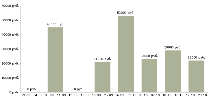Вакансии администратор отдела продаж Санкт-петербург - Медиана зарплат администратор отдела продаж Санкт-петербург за 2 месяца