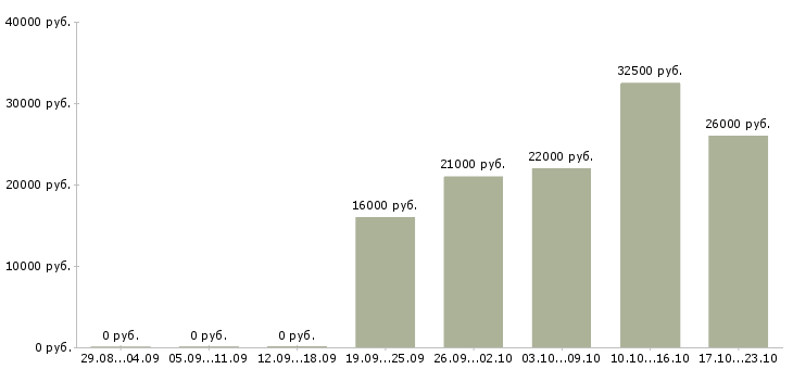 Вакансии администратор по персоналу Хакасия - Медиана зарплат администратор по персоналу Хакасия за 2 месяца