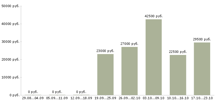Вакансии администратор по персоналу в Уфе - Медиана зарплат администратор по персоналу в Уфе за 2 месяца