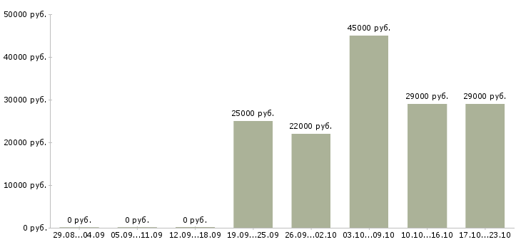 Вакансии администратор помощник в Кирове - Медиана зарплат администратор помощник в Кирове за 2 месяца