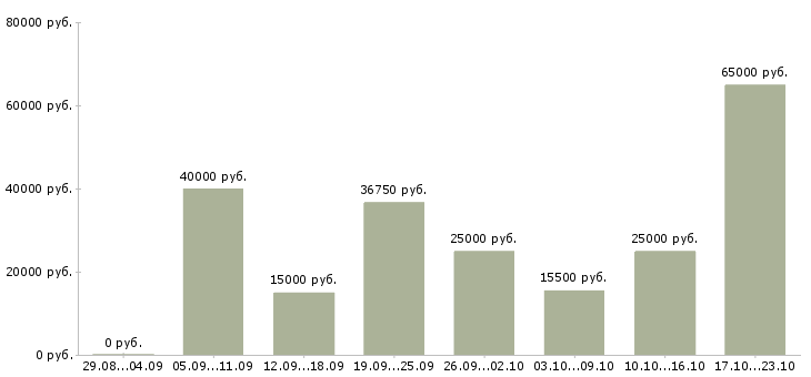 Вакансии без опыта работы в Кирове - Медиана зарплат без опыта работы в Кирове за 2 месяца