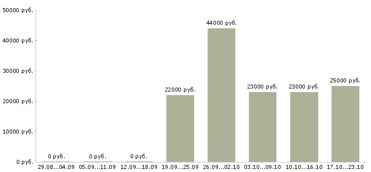 Вакансии бухгалтер Бурятия - Медиана зарплат бухгалтер Бурятия за 2 месяца
