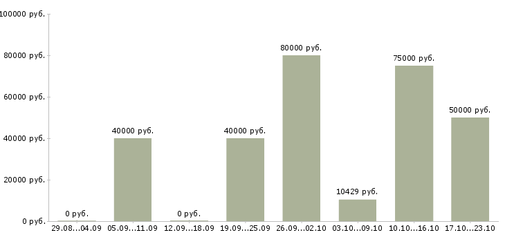 Вакансии бухгалтер ведущий в Москве - Медиана зарплат бухгалтер ведущий в Москве за 2 месяца