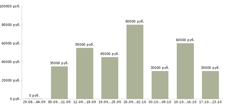 Вакансии бухгалтер участка Санкт-петербург - Медиана зарплат бухгалтер участка Санкт-петербург за 2 месяца