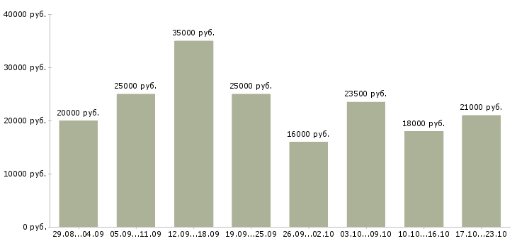 Вакансии в интернете на дому в Белгороде - Медиана зарплат в интернете на дому в Белгороде за 2 месяца