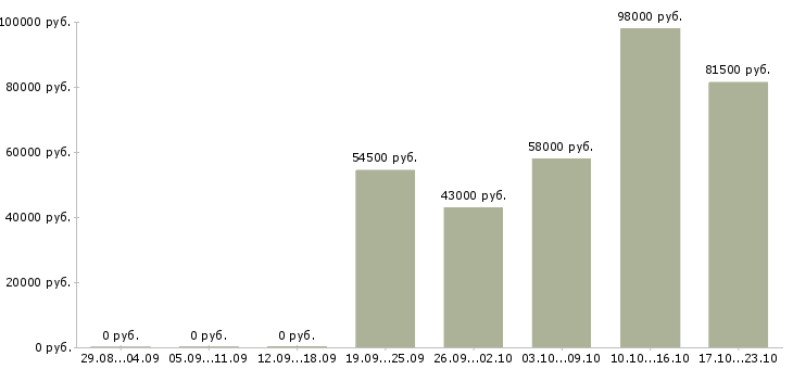 Вакансии вахтой с проживанием Коми - Медиана зарплат вахтой с проживанием Коми за 2 месяца