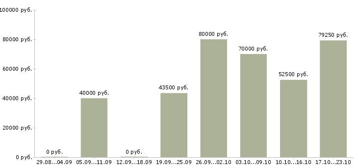 Вакансии ведущий бухгалтер в Москве - Медиана зарплат ведущий бухгалтер в Москве за 2 месяца