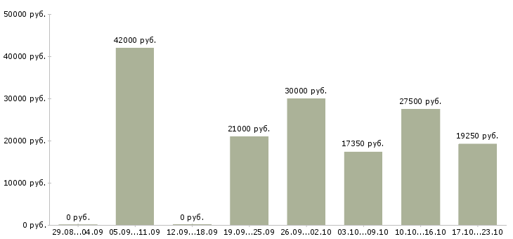Вакансии ведущий в Самаре - Медиана зарплат ведущий в Самаре за 2 месяца