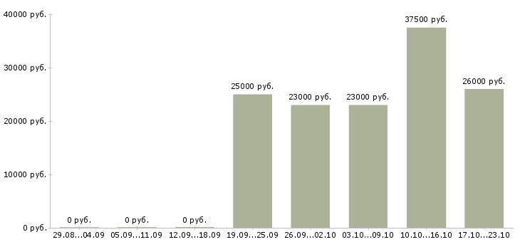 Вакансии водитель в Мордовия - Медиана зарплат водитель в Мордовия за 2 месяца