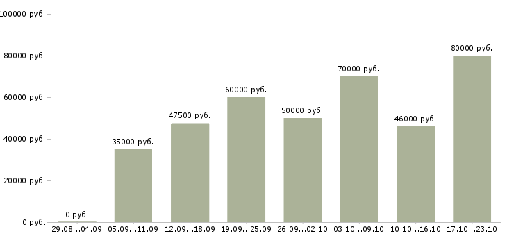 Вакансии водитель газели в Москве - Медиана зарплат водитель газели в Москве за 2 месяца