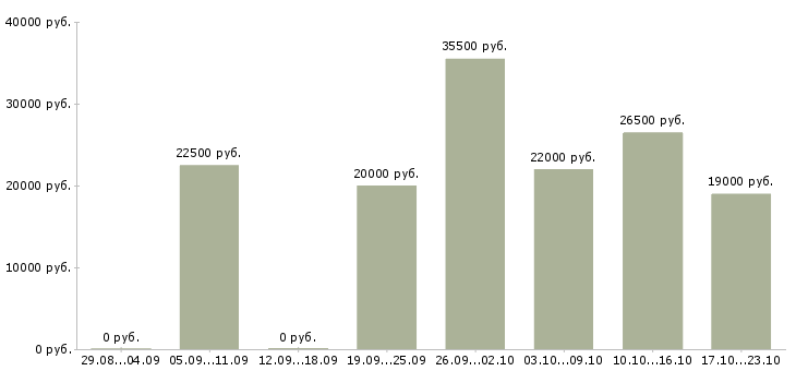 Вакансии грузчики в Туле - Медиана зарплат грузчики в Туле за 2 месяца