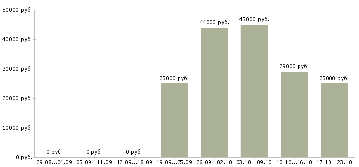 Вакансии директор администратор в Кирове - Медиана зарплат директор администратор в Кирове за 2 месяца