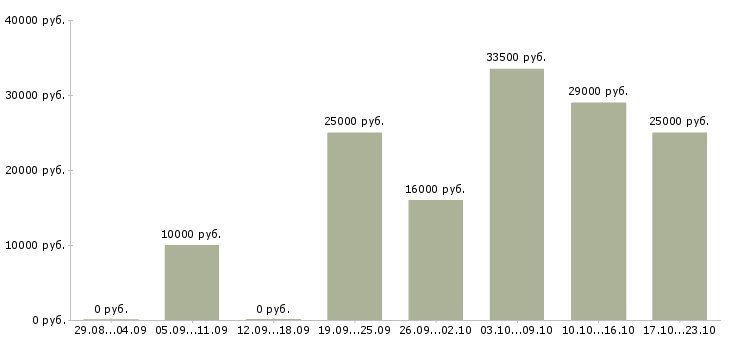 Вакансии директор начальник в Кирове - Медиана зарплат директор начальник в Кирове за 2 месяца