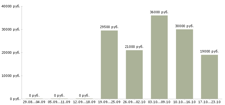 Вакансии директор по продажам в Новосибирске - Медиана зарплат директор по продажам в Новосибирске за 2 месяца