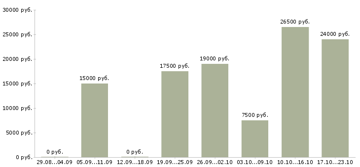 Вакансии домашний персонал в Самаре - Медиана зарплат домашний персонал в Самаре за 2 месяца