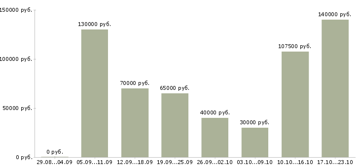 Вакансии инженер по производственному контролю в Москве - Медиана зарплат инженер по производственному контролю в Москве за 2 месяца