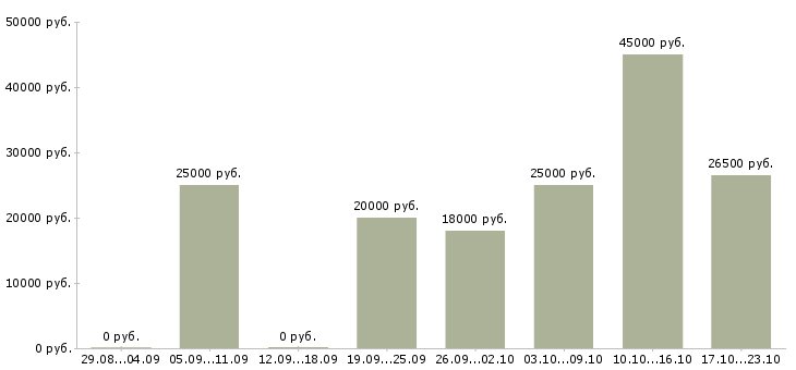 Вакансии ищу работу Башкортостан - Медиана зарплат ищу работу Башкортостан за 2 месяца