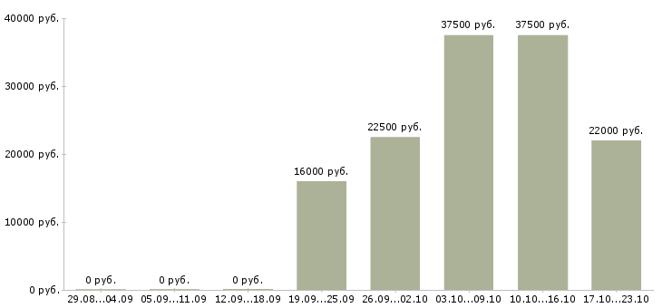 Вакансии консультант в отдел Якутия - Медиана зарплат консультант в отдел Якутия за 2 месяца