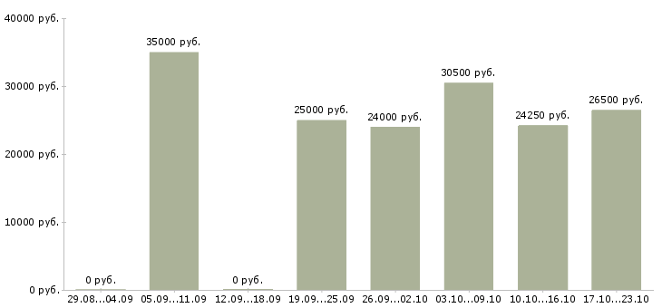 Вакансии консультант продавец в Владимире - Медиана зарплат консультант продавец в Владимире за 2 месяца