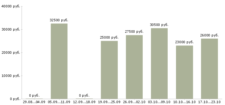 Вакансии консультант продавец в Туле - Медиана зарплат консультант продавец в Туле за 2 месяца