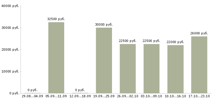 Вакансии консультант продавец консультант в Туле - Медиана зарплат консультант продавец консультант в Туле за 2 месяца