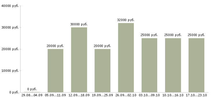 Вакансии консультирование клиентов в Ярославле - Медиана зарплат консультирование клиентов в Ярославле за 2 месяца