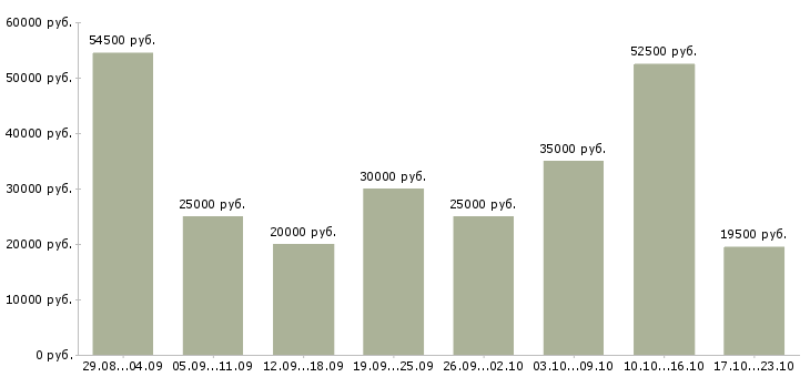 Вакансии курьер по доставке документов в Москве - Медиана зарплат курьер по доставке документов в Москве за 2 месяца