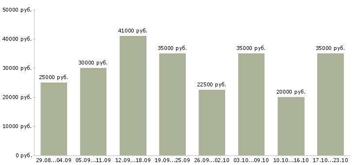 Вакансии менеджер в организацию в Самаре - Медиана зарплат менеджер в организацию в Самаре за 2 месяца