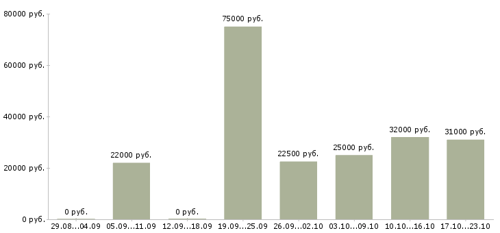 Вакансии менеджер в отдел продаж в Уфе - Медиана зарплат менеджер в отдел продаж в Уфе за 2 месяца