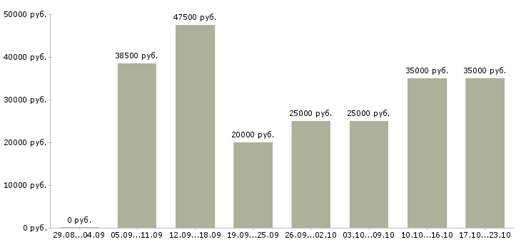 Вакансии менеджер интернет продаж Нижний новгород - Медиана зарплат менеджер интернет продаж Нижний новгород за 2 месяца