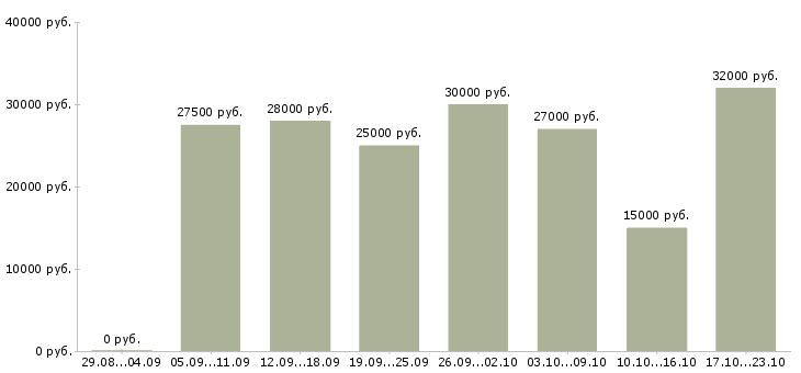 Вакансии менеджер консультаций Татарстан - Медиана зарплат менеджер консультаций Татарстан за 2 месяца