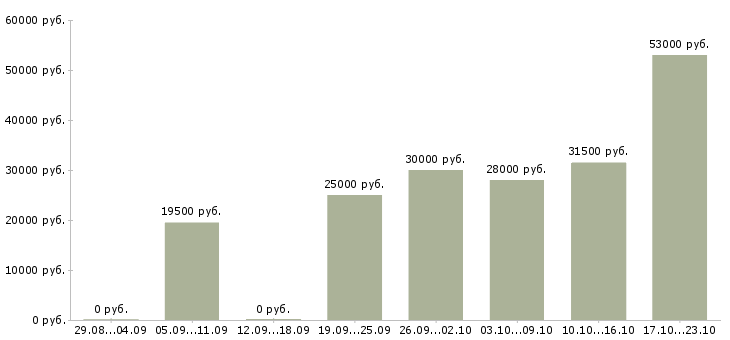 Вакансии менеджер оператор в Иркутске - Медиана зарплат менеджер оператор в Иркутске за 2 месяца