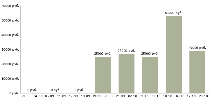 Вакансии менеджер оператор по продажам в Краснодаре - Медиана зарплат менеджер оператор по продажам в Краснодаре за 2 месяца