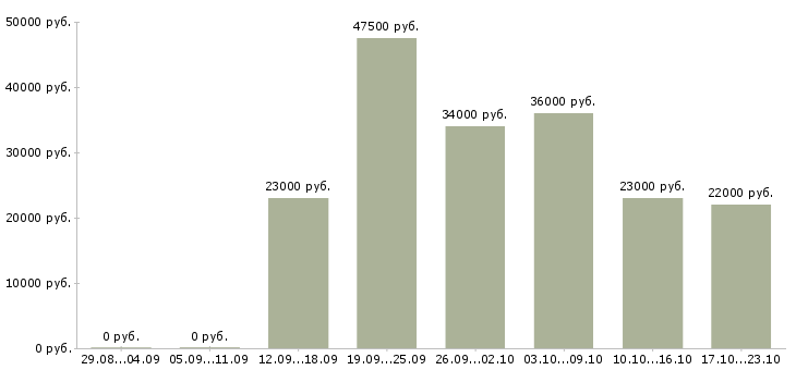 Вакансии менеджер отдела в Волгограде - Медиана зарплат менеджер отдела в Волгограде за 2 месяца