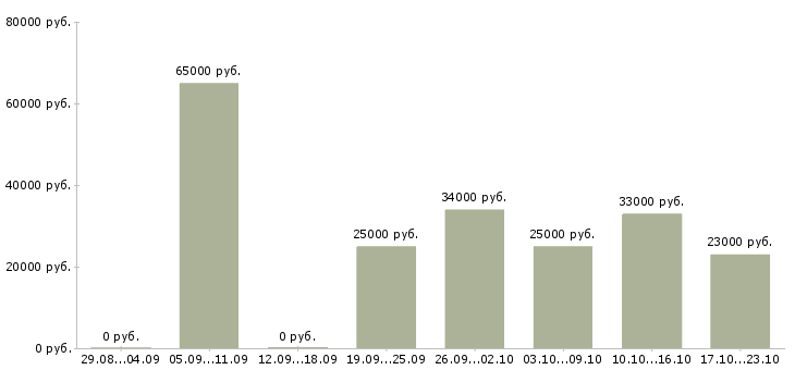 Вакансии менеджер офиса продаж в Ульяновске - Медиана зарплат менеджер офиса продаж в Ульяновске за 2 месяца