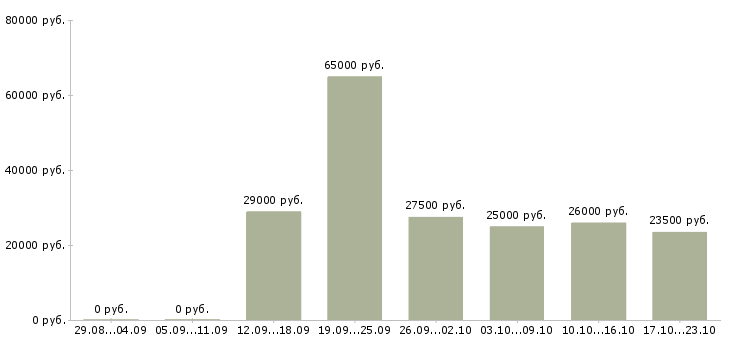 Вакансии менеджер пк в Сочи - Медиана зарплат менеджер пк в Сочи за 2 месяца