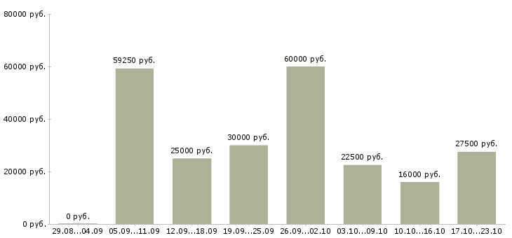 Вакансии менеджер по клиентам в Иваново - Медиана зарплат менеджер по клиентам в Иваново за 2 месяца