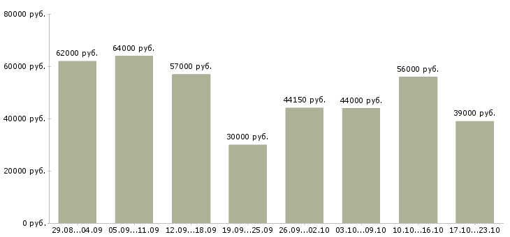 Вакансии менеджер по комплектации в Москве - Медиана зарплат менеджер по комплектации в Москве за 2 месяца