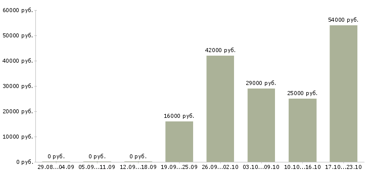 Вакансии менеджер по персоналу в офис Мордовия - Медиана зарплат менеджер по персоналу в офис Мордовия за 2 месяца