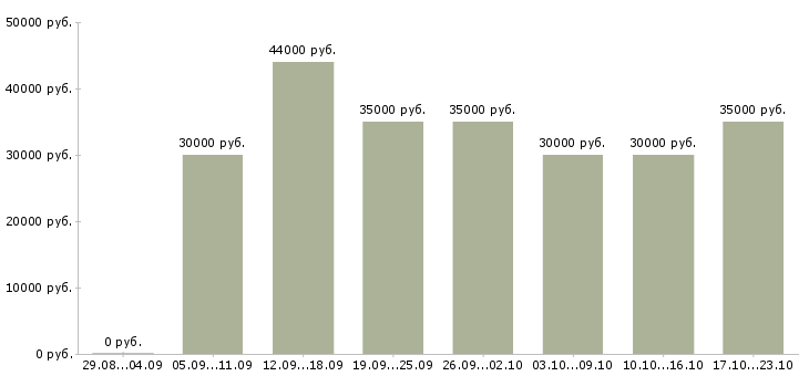 Вакансии менеджер по продажам корпоративным клиентам в Новосибирске - Медиана зарплат менеджер по продажам корпоративным клиентам в Новосибирске за 2 месяца