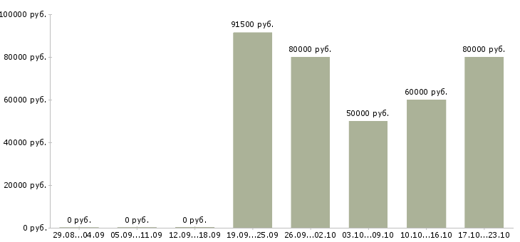 Вакансии менеджер по продажам объектов недвижимости в Сочи - Медиана зарплат менеджер по продажам объектов недвижимости в Сочи за 2 месяца