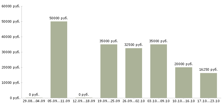 Вакансии менеджер по продажам продукции Нижний новгород - Медиана зарплат менеджер по продажам продукции Нижний новгород за 2 месяца