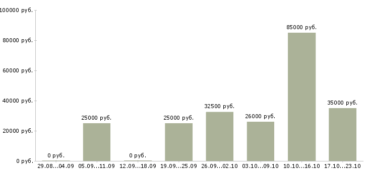 Вакансии менеджер по продукту Татарстан - Медиана зарплат менеджер по продукту Татарстан за 2 месяца