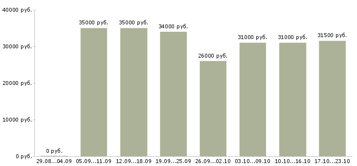 Вакансии менеджер по продукту в Краснодаре - Медиана зарплат менеджер по продукту в Краснодаре за 2 месяца