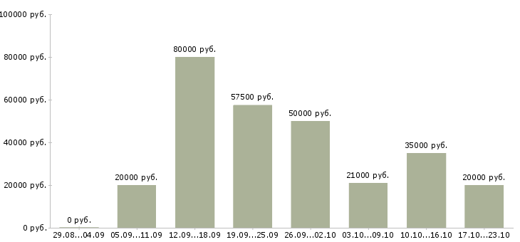 Вакансии менеджер по проектам Нижний новгород - Медиана зарплат менеджер по проектам Нижний новгород за 2 месяца