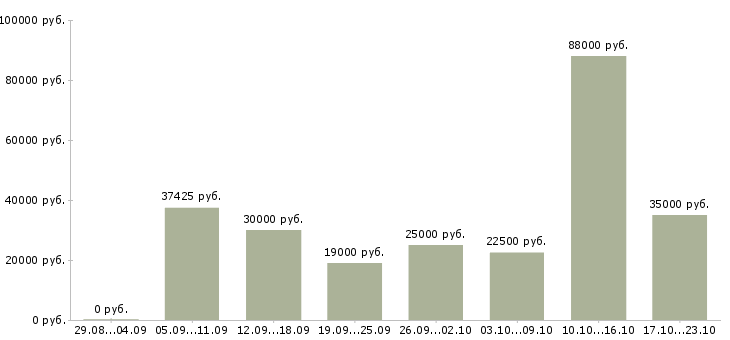 Вакансии менеджер по работе с договорами в Воронеже - Медиана зарплат менеджер по работе с договорами в Воронеже за 2 месяца