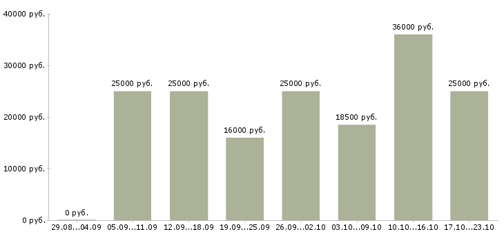 Вакансии менеджер по работе с клиентам в Липецке - Медиана зарплат менеджер по работе с клиентам в Липецке за 2 месяца
